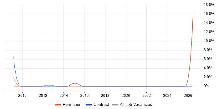Data Architect job vacancy trend in Renfrewshire