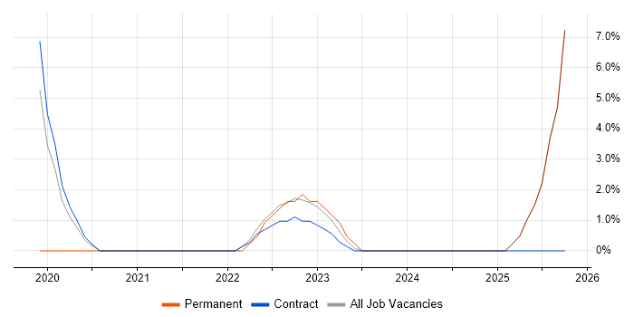 Data Engineer job vacancy trend in Renfrewshire