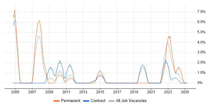 Job vacancy trend for Data Modelling in Renfrewshire Job vacancy trend for Data Modelling in Renfrewshire