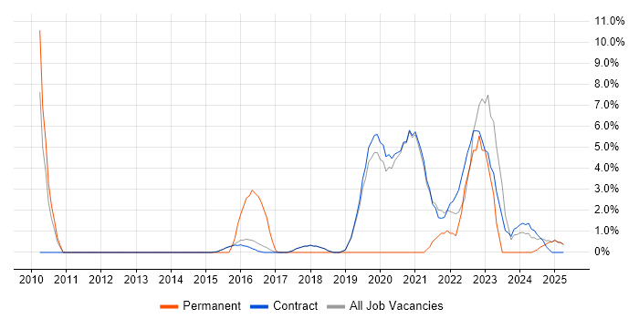 Job vacancy trend for Data Protection in Renfrewshire Job vacancy trend for Data Protection in Renfrewshire