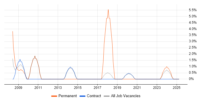Job vacancy trend for Data Quality in Renfrewshire Job vacancy trend for Data Quality in Renfrewshire