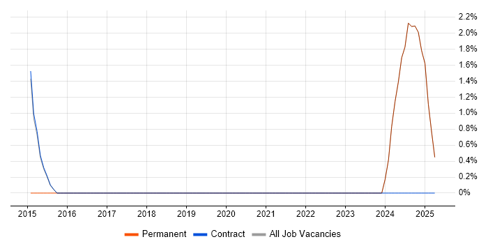 Job vacancy trend for Data Strategy in Renfrewshire
