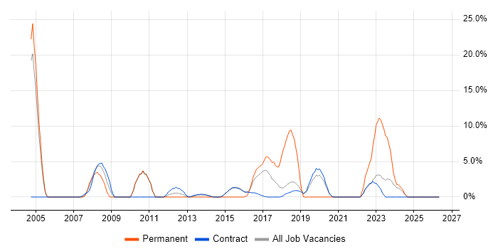 DBA job vacancy trend in Renfrewshire