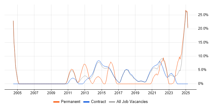 Job vacancy trend for Decision-Making in Renfrewshire Job vacancy trend for Decision-Making in Renfrewshire
