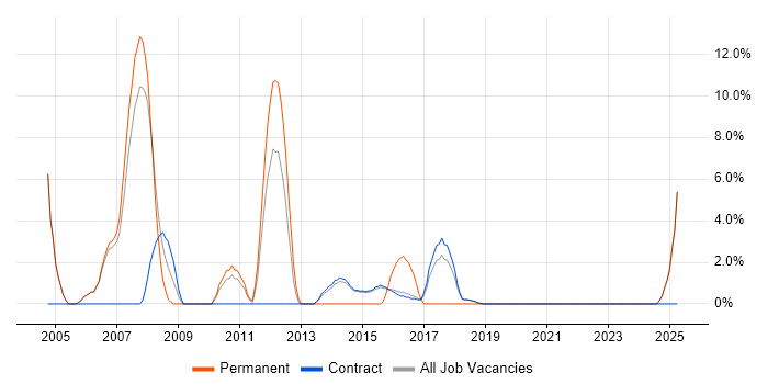 Job vacancy trend for Designer in Renfrewshire Job vacancy trend for Designer in Renfrewshire