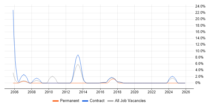 Desktop Engineer job vacancy trend in Renfrewshire