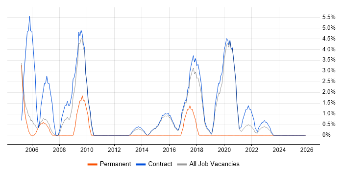Desktop Support job vacancy trend in Renfrewshire