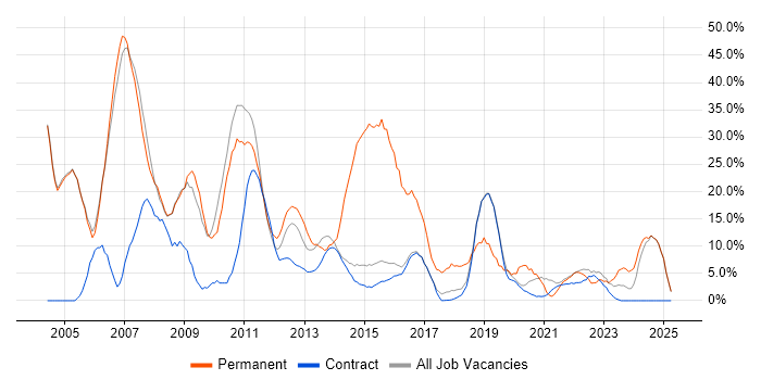 Job vacancy trend for Developer in Renfrewshire Job vacancy trend for Developer in Renfrewshire