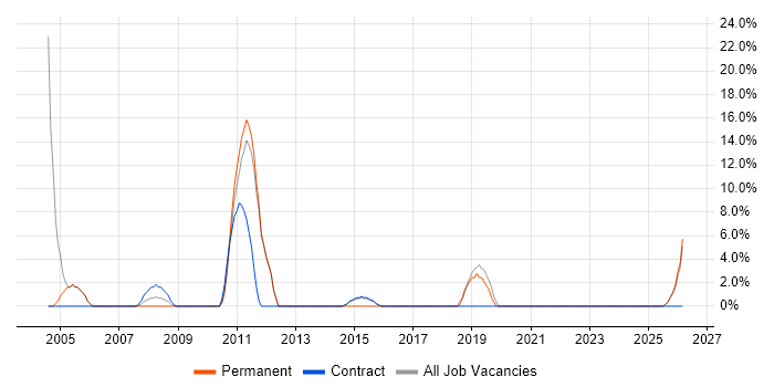 Development Manager job vacancy trend in Renfrewshire