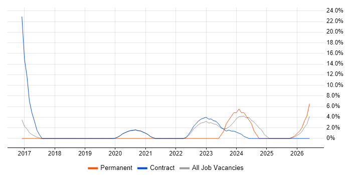 Digital Transformation Programme job vacancy trend in Renfrewshire