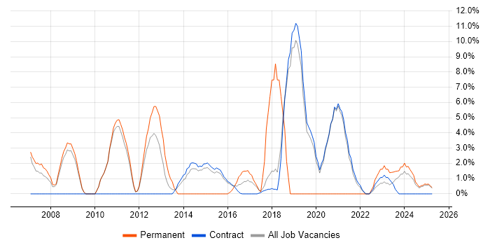Job vacancy trend for Disaster Recovery in Renfrewshire Job vacancy trend for Disaster Recovery in Renfrewshire