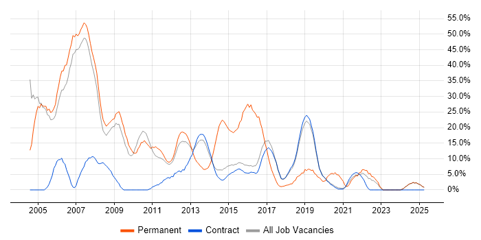 Job vacancy trend for .NET in Renfrewshire