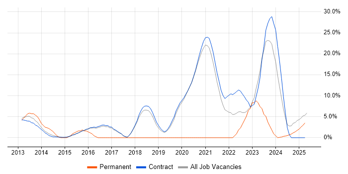 Job vacancy trend for DV Cleared in Renfrewshire Job vacancy trend for DV Cleared in Renfrewshire