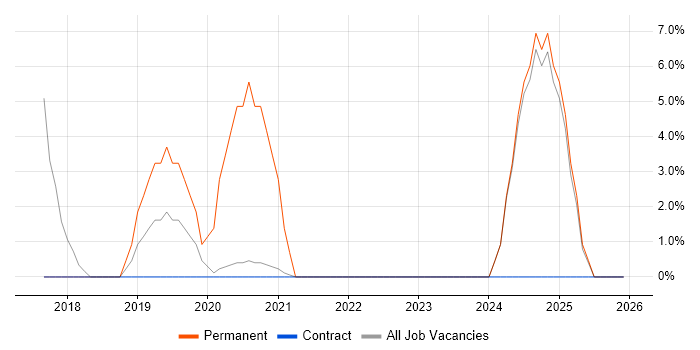 Dynamics 365 job vacancy trend in Renfrewshire