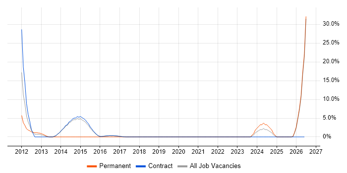 Economics job vacancy trend in Renfrewshire