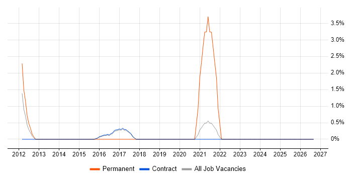 Electronics job vacancy trend in Renfrewshire
