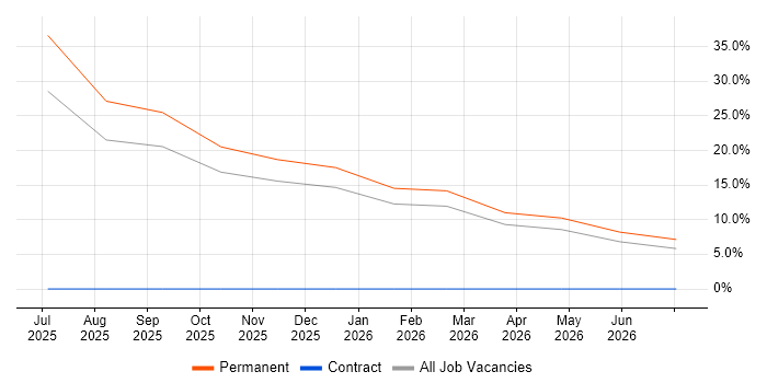 Emotional Intelligence job vacancy trend in Renfrewshire