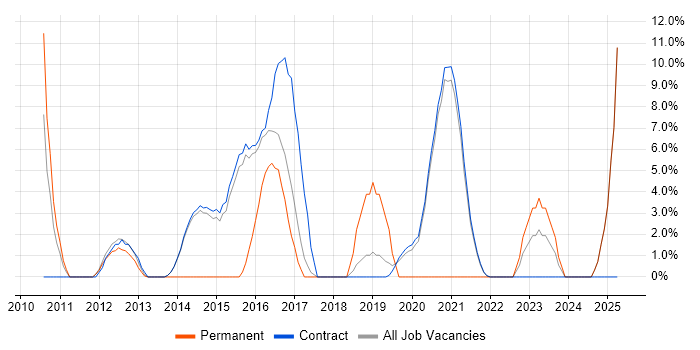 Job vacancy trend for Enterprise Software in Renfrewshire