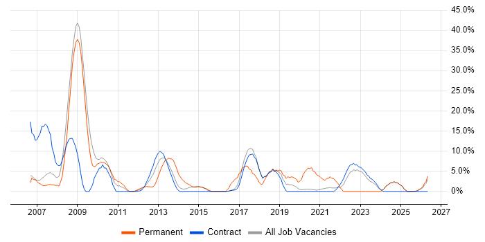 ERP job vacancy trend in Renfrewshire