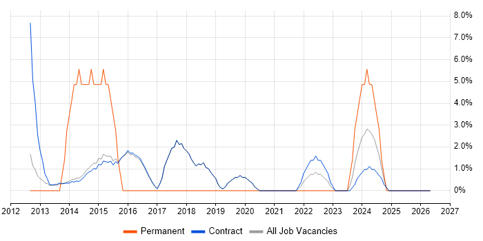 Administrator job vacancy trend in Erskine
