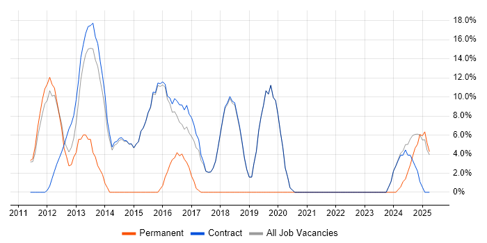 Job vacancy trend for AIX in Erskine