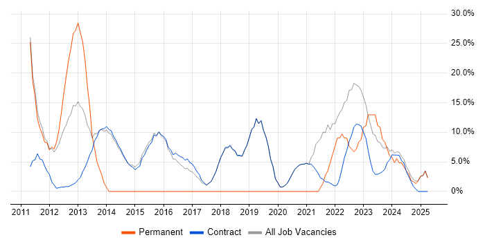 Job vacancy trend for Analyst in Erskine