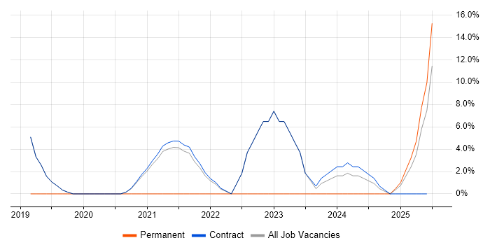 Job vacancy trend for Ansible in Erskine