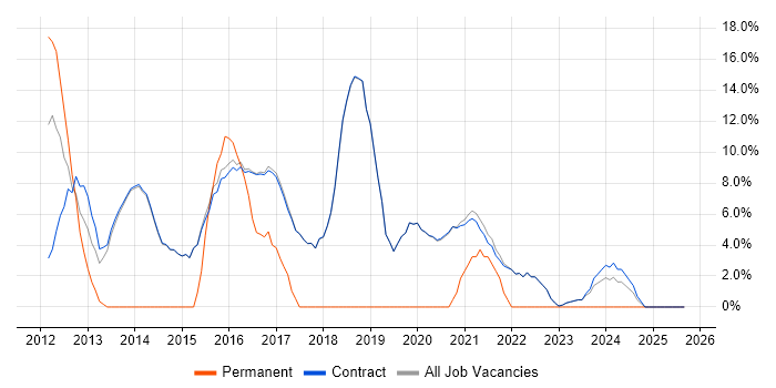 Architect job vacancy trend in Erskine