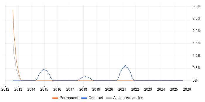 Architectural Design job vacancy trend in Erskine