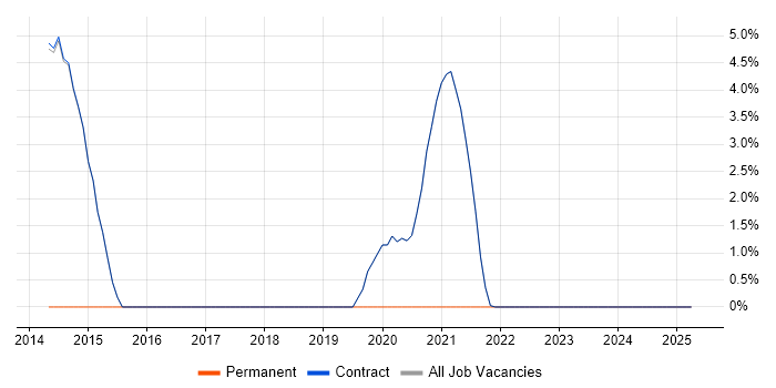 Job vacancy trend for ArcSight in Erskine