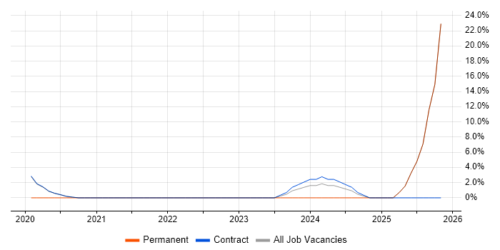 AI job vacancy trend in Erskine
