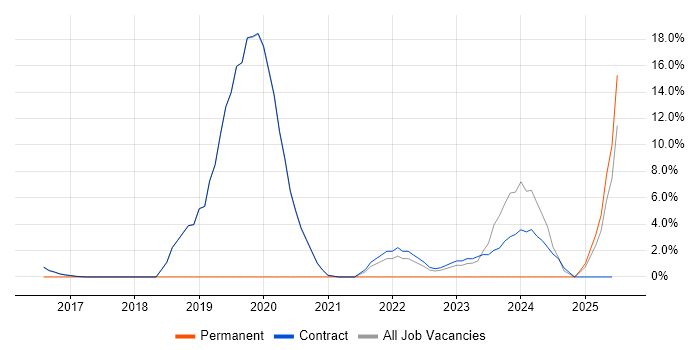Job vacancy trend for AWS in Erskine
