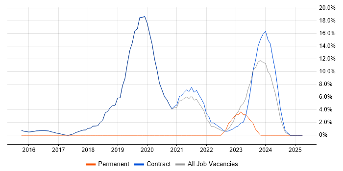 Job vacancy trend for Azure in Erskine