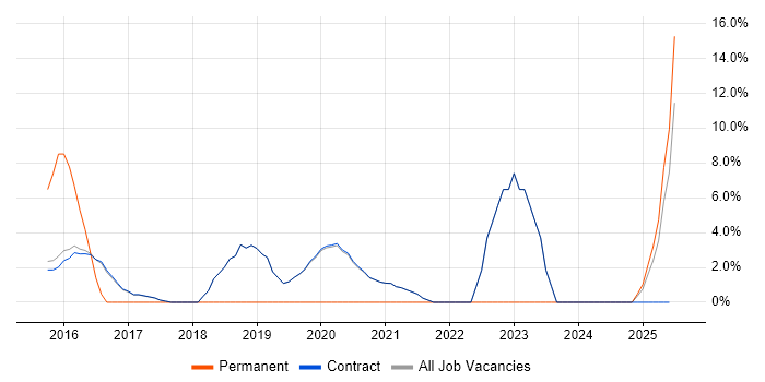 Job vacancy trend for Bash in Erskine