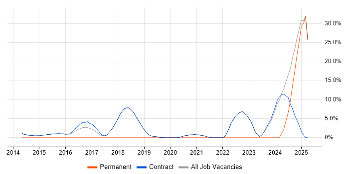 Job vacancy trend for BPSS Clearance in Erskine