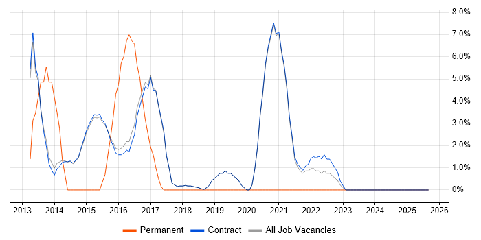 CCNP job vacancy trend in Erskine