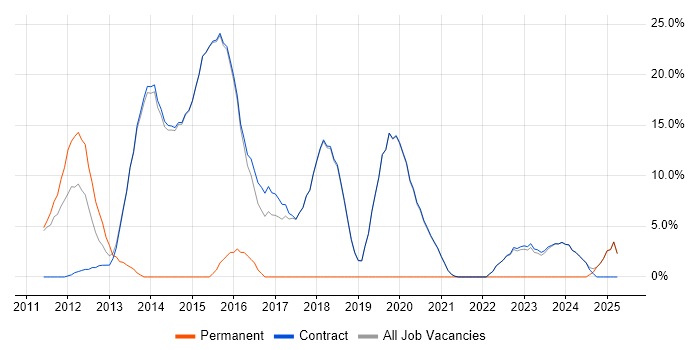 Job vacancy trend for Change Management in Erskine