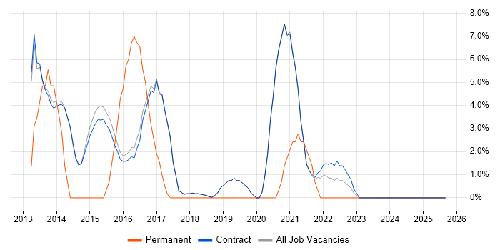 Cisco Certification job vacancy trend in Erskine