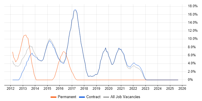 Cisco job vacancy trend in Erskine