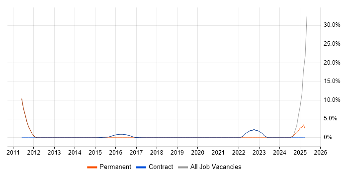 Job vacancy trend for Coaching in Erskine