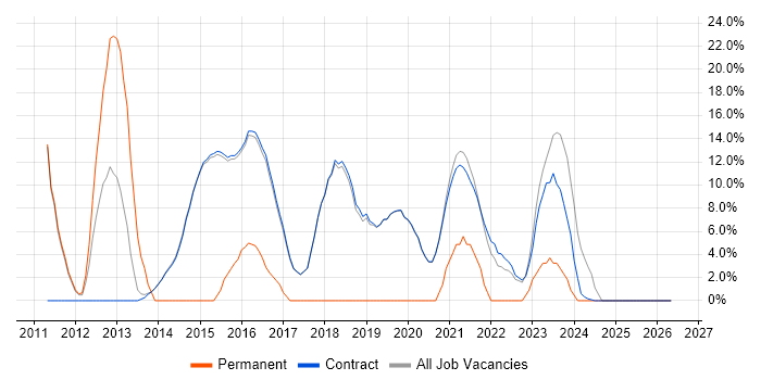 Computer Science job vacancy trend in Erskine