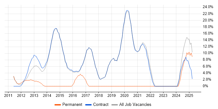 Job vacancy trend for Configuration Management in Erskine