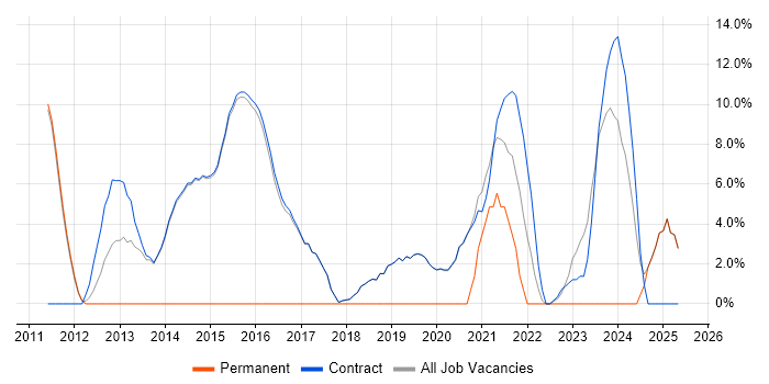 Job vacancy trend for Customer Requirements in Erskine