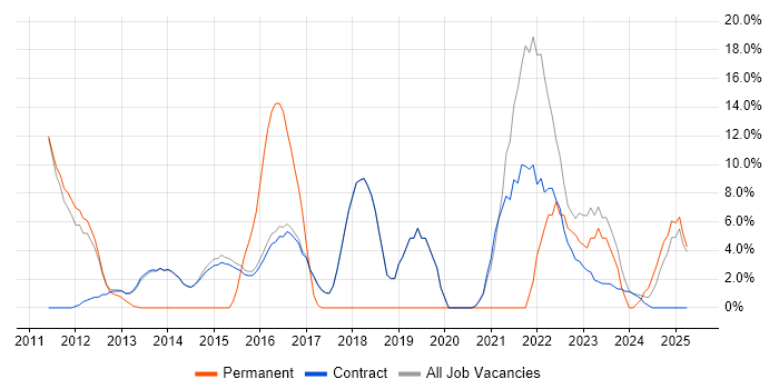 Job vacancy trend for Customer Service in Erskine