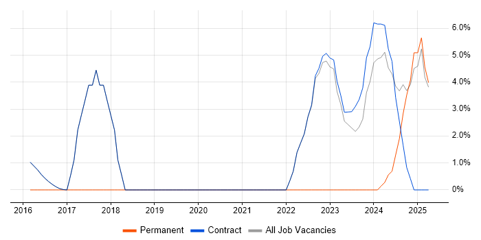 Job vacancy trend for Data Analysis in Erskine