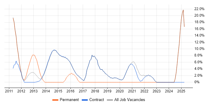 Job vacancy trend for Decision-Making in Erskine