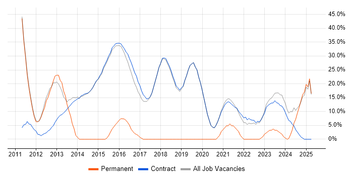 Job vacancy trend for Degree in Erskine Job vacancy trend for Degree in Erskine