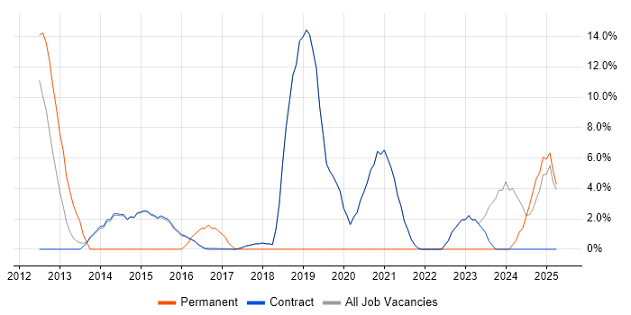 Job vacancy trend for Disaster Recovery in Erskine