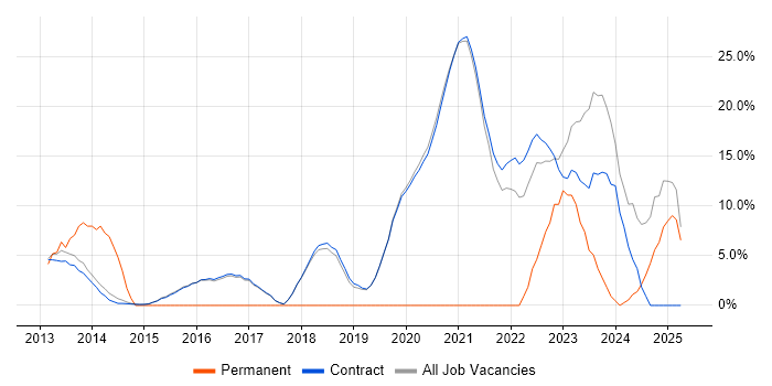 Job vacancy trend for DV Cleared in Erskine Job vacancy trend for DV Cleared in Erskine