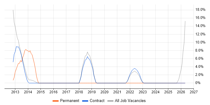 ERP job vacancy trend in Erskine